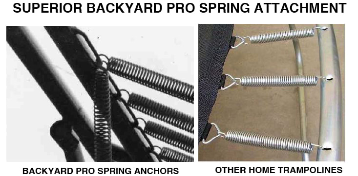 This spring attachment detail compares the spring attachment on a Backyard Pro® trampoline to the spring attachment on a typical lighter duty home trampoline. The right side of the comparison shows a lighter duty construction typical of most other home trampolines whereby there are holes punched around the frame perimeter and the spring hook is inserted into the hole. This allows water to enter the tubing through the holes raising the likelihood that the tubing will eventually rust from the inside out. The number of springs that can be attached is limited to the number of holes drilled around the perimeter frame thus making it impossible to fine tune the bounce by adding extra springs. At the left side, the Backyard Pro® spring attachment uses a 3/8 inch diameter solid steel bar spot welded to the inner perimeter of the frame and offset outward about 1/2 inch. The springs attach to the frame by hooking them over this bar. The bar can accommodate virtually as many springs as one might wish allowing one to fine tune the performance and bounce by adding extra springs if desired. There are no holes in the frame thereby sealing it off from likely water entrance to the inside of tubing. 